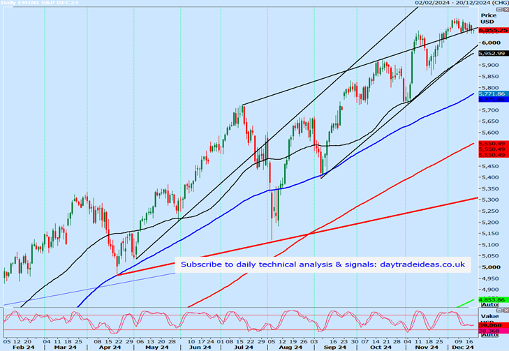 Emini S&P Daily Chart