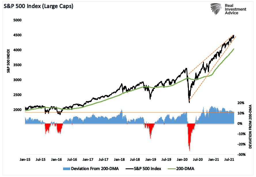 SP500 vs 200 DMA