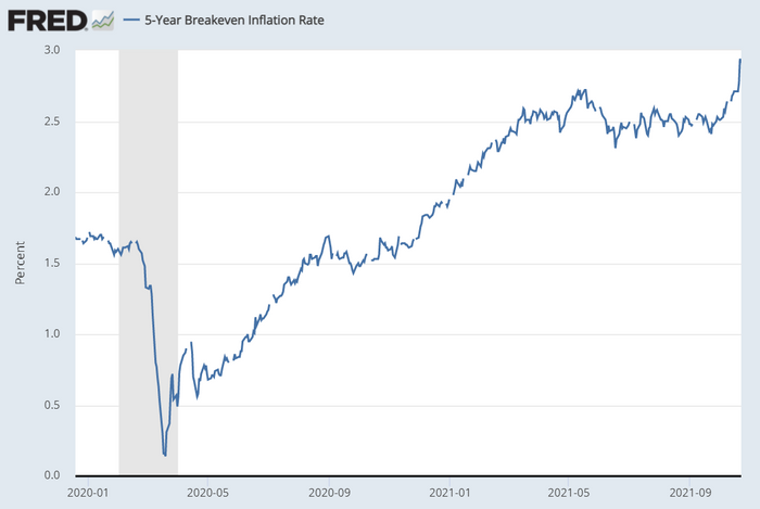 5-Year Breakeven Inflation Rate
