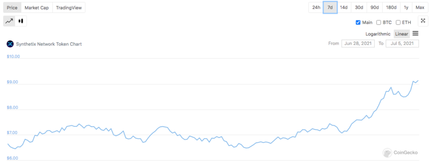 Synthetix Price Chart