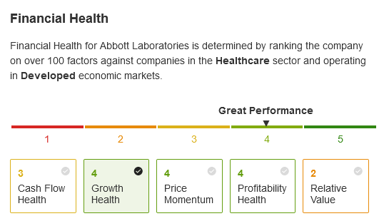 Abbott Laboratories Financial Health Score