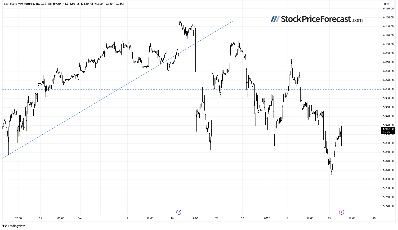 S&P 500 Futures 1-Hr Chart