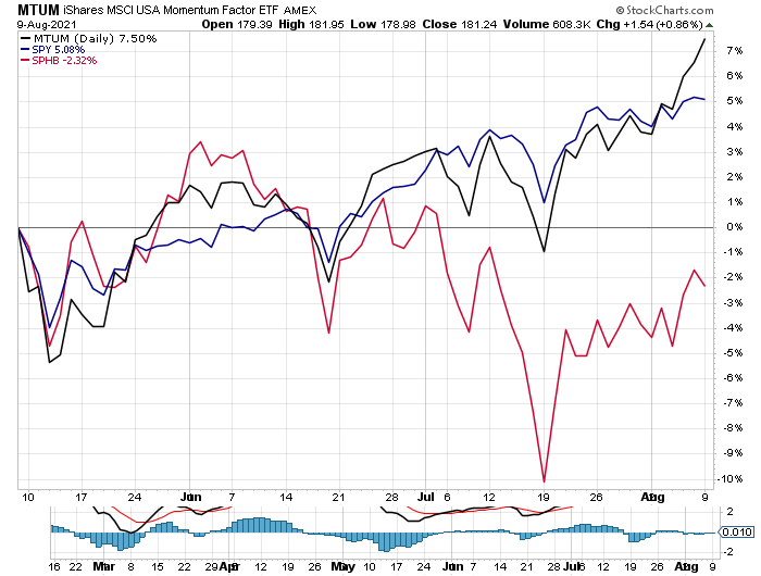 MTUM Daily Chart