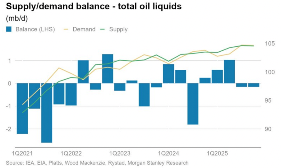 Supply/Demand Balance