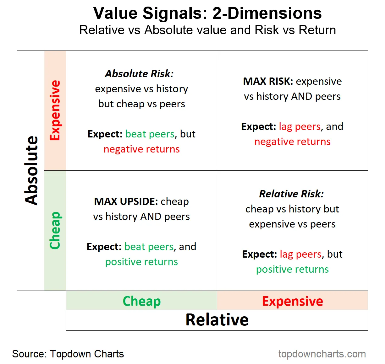 Relative vs Absolute Value and Risk vs Return