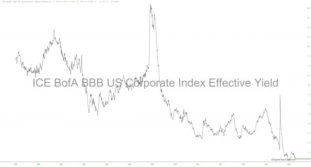 ICE BOFA BBB US Corporate Index Effective Yield