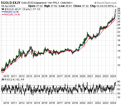 Gold:XJY-Daily Chart