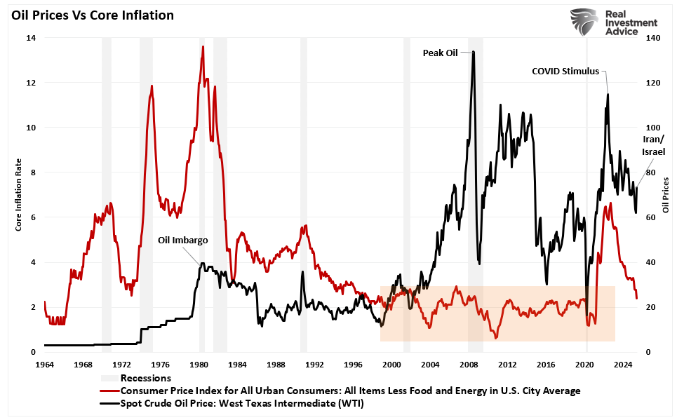 Oil Prices vs Core CPI
