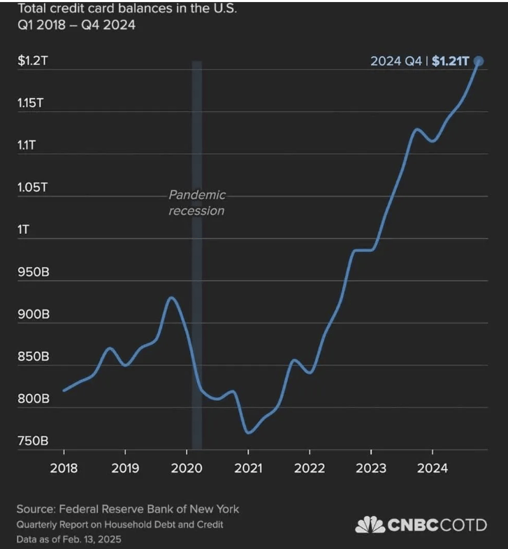 Total Credit Card Balances in US