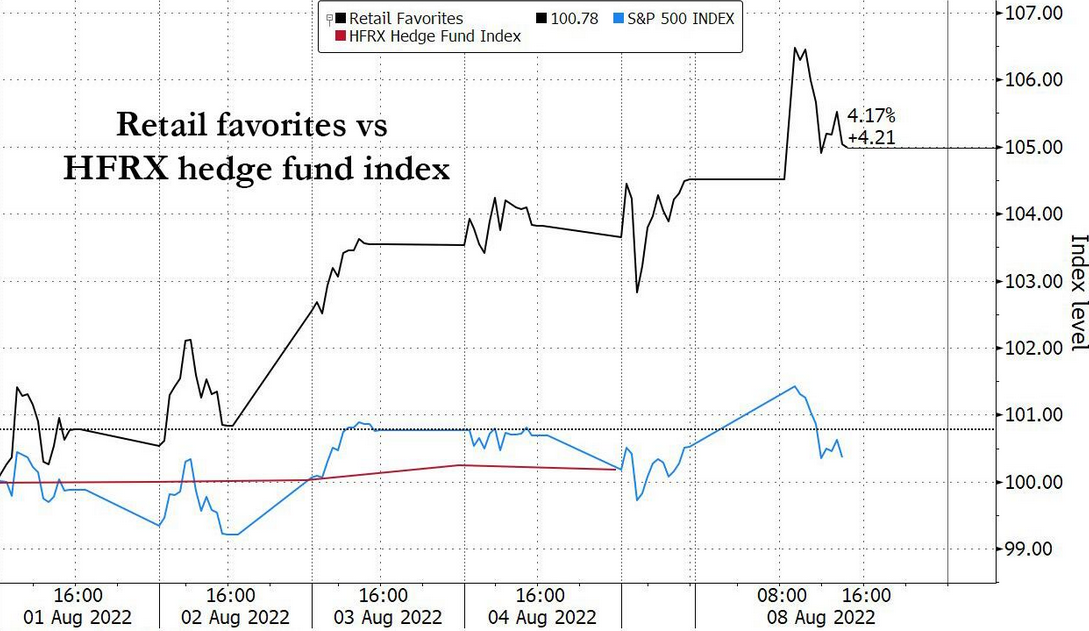 Retail Favorites vs HFRX Hedge Fund Index