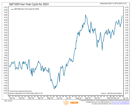 S&P 500 - 4 Year Cycle Chart