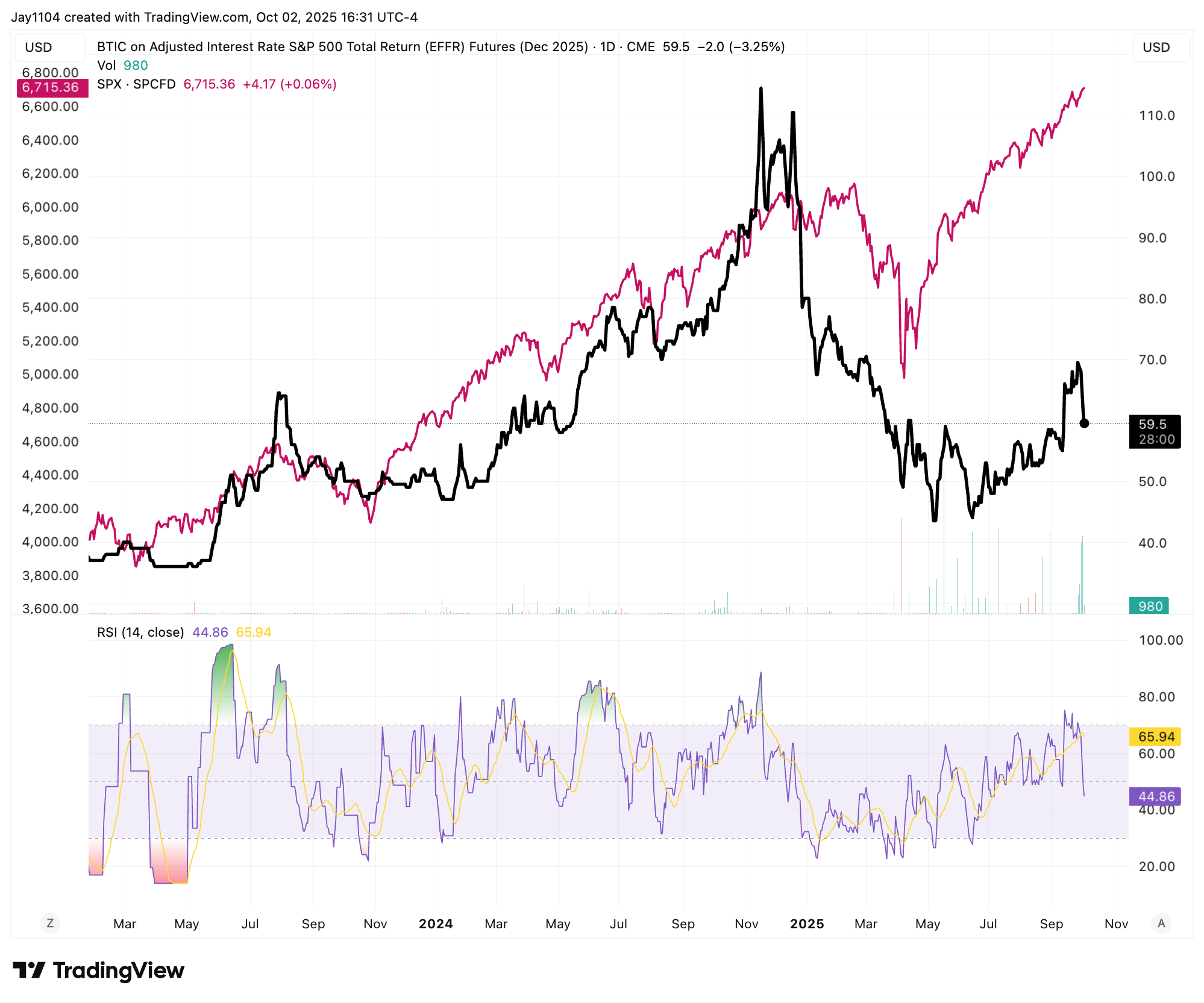 Adjusted Interest Rate on SPXTR