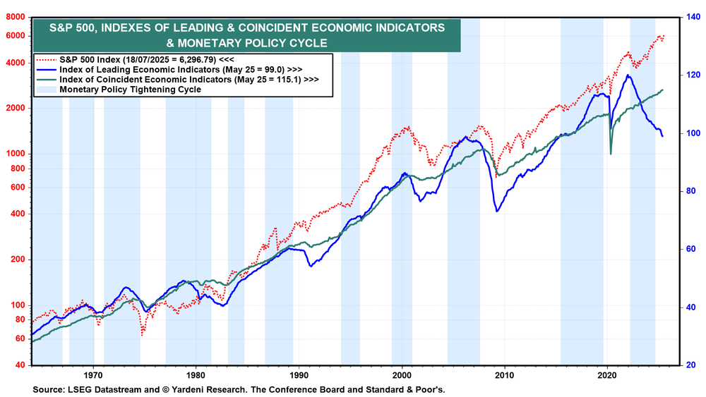 S&P 500 Index Chart