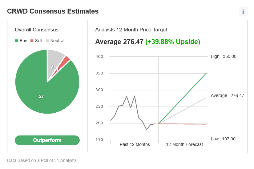 CRWD Consensus Estimates Chart