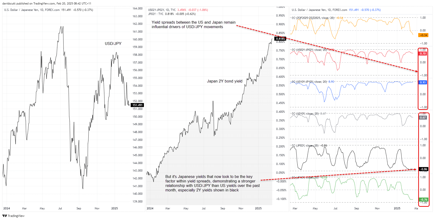 JPY Correlations