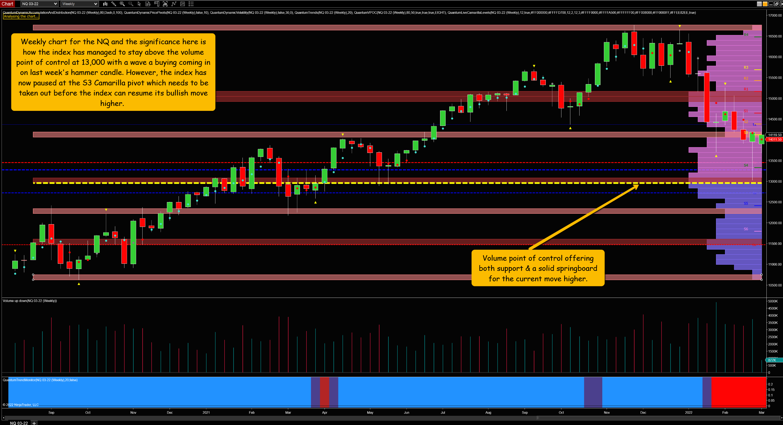 NQ Weekly Chart