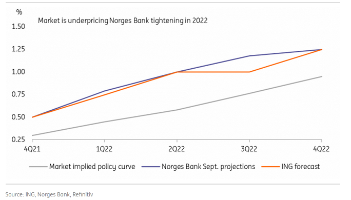 Norges Banks Projections