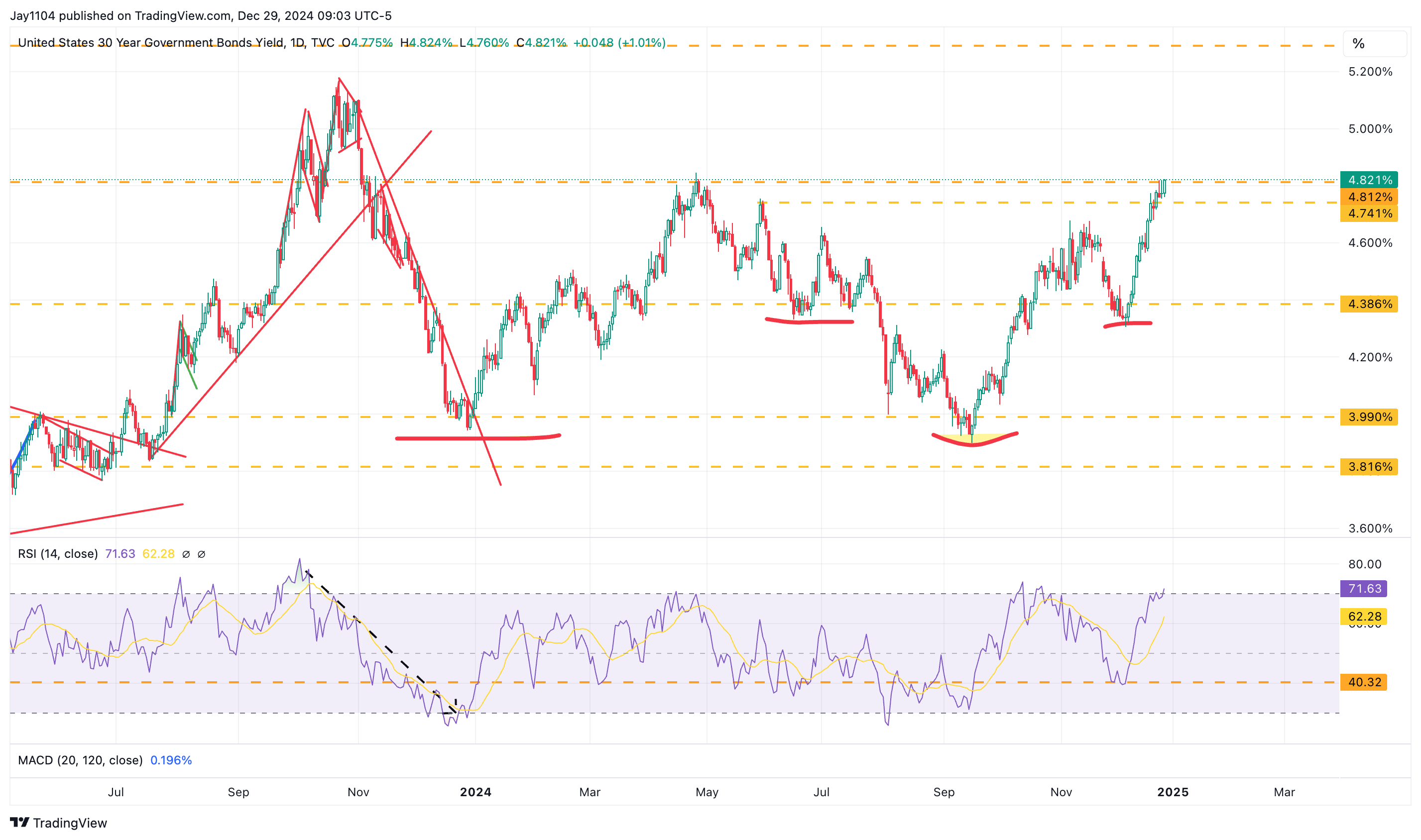 US 30-Yr Yield Daily Chart