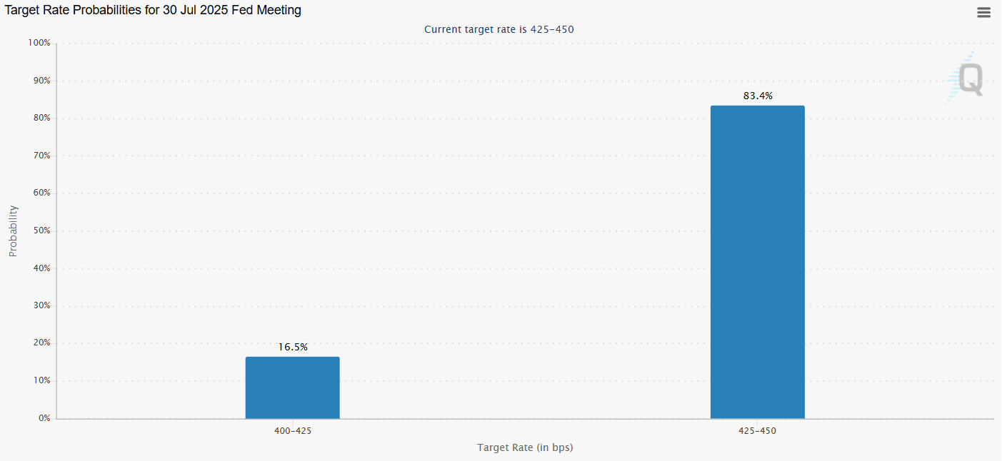 Fed Target Rate Probabilities
