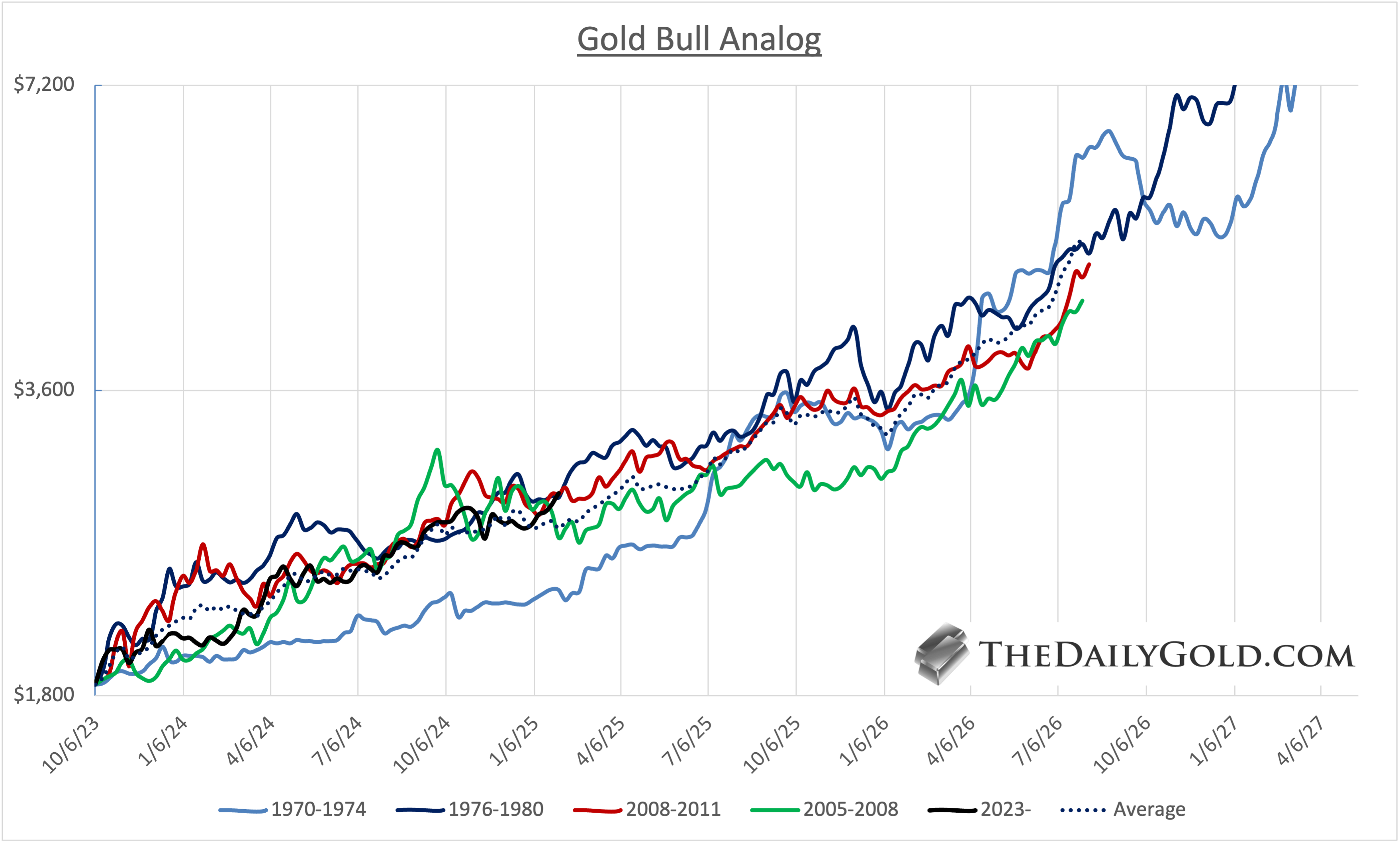 Gold Bull Analog