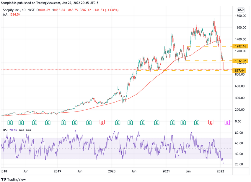 Shopify Daily Chart