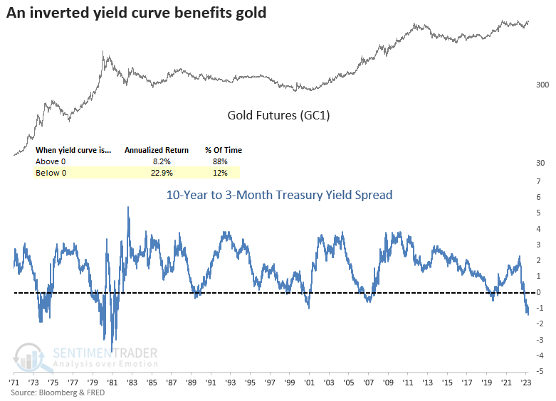 Inverted Yield and Gold