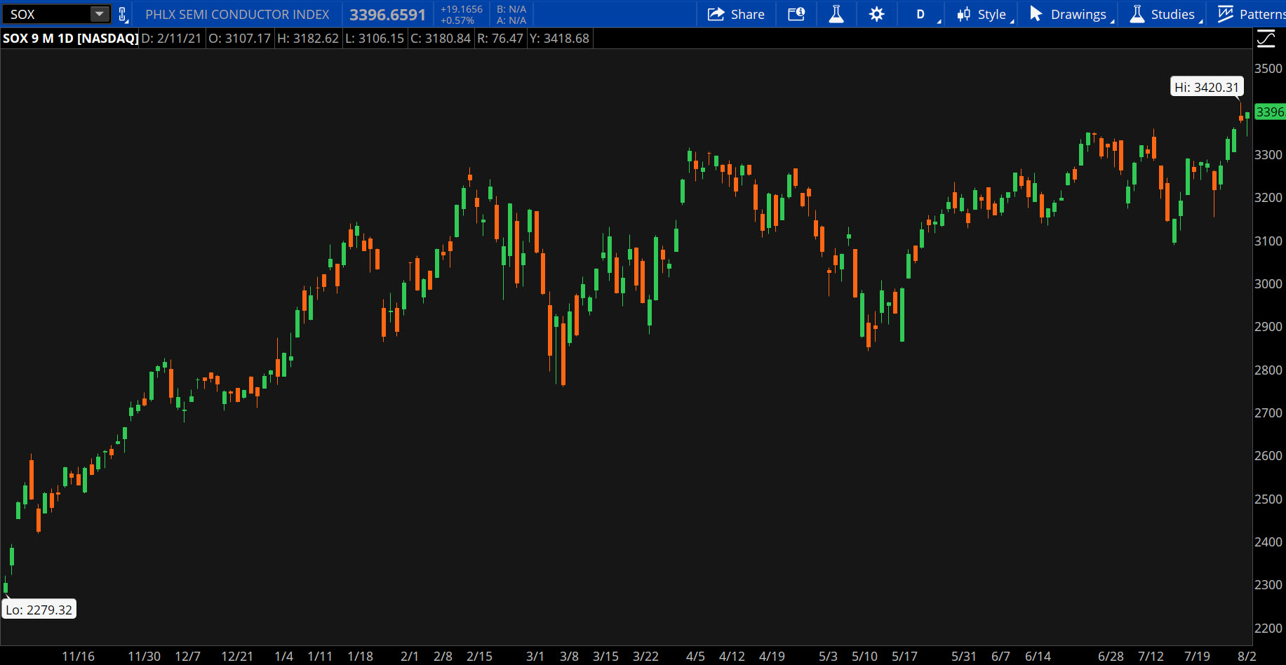 SOX Daily Chart.