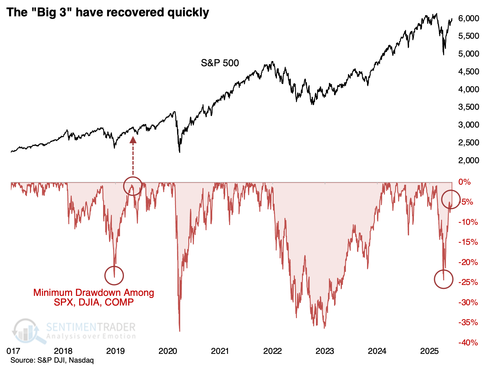 Big 3 Indices Recovery