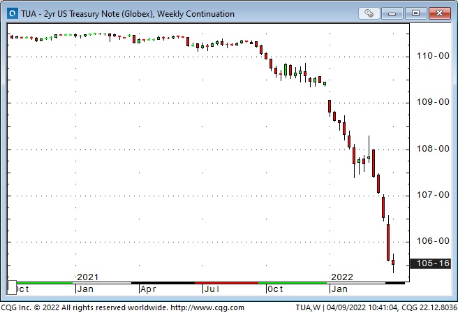 2 Year US Treasury Notes, Weekly Chart