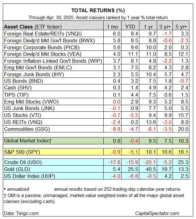 Asset Classes-Total Returns Table