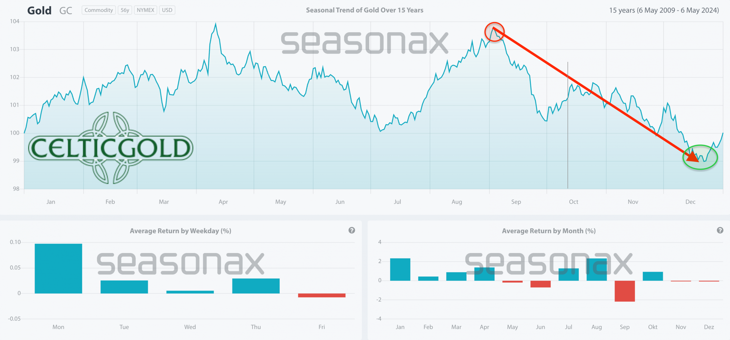 Seasonality For Gold Over The Last 15-Years As Of August 21st, 2024