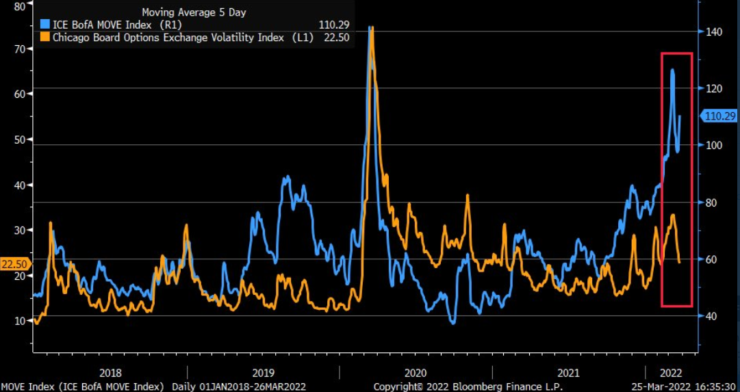 MOVE Index (Bond Market Volatility) Chart