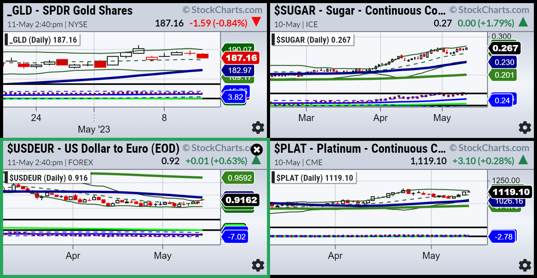 GLD-SUGAR-USDEUR-PLAT Chart