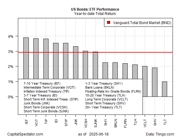 US Bonds ETF Performance