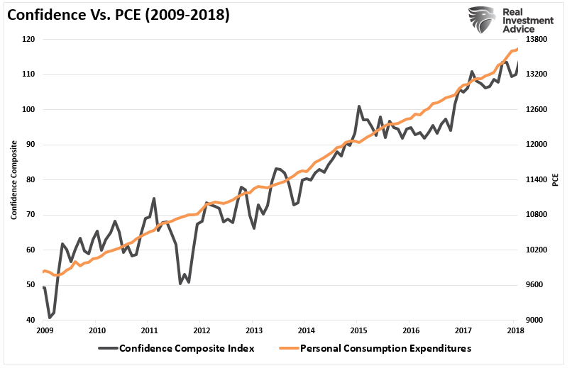 Confidence Vs PCE 2009-2018