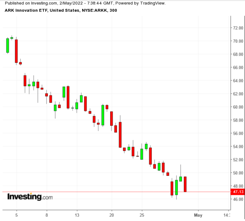 ARKK 1-Month Chart