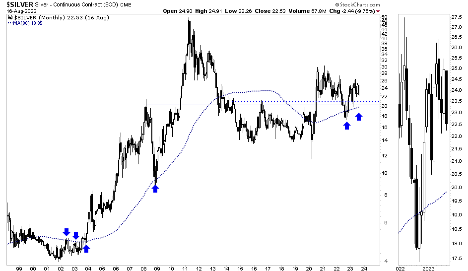 Silver Monthly Chart