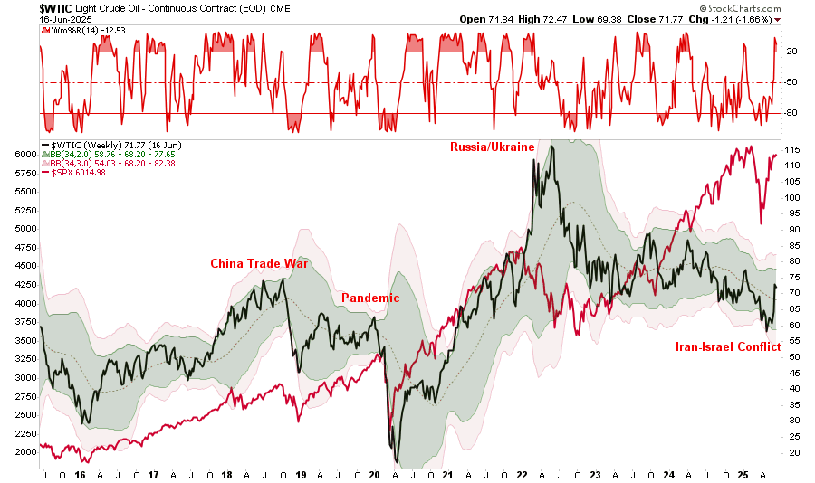 WTIC Weekly Chart