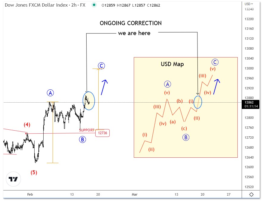 DXY Price Chart