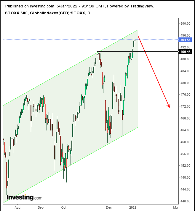 STOXX 600 Daily