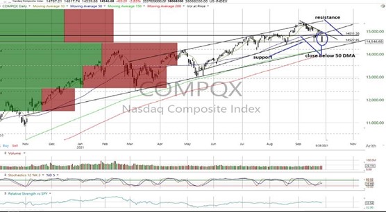 NASDAQ Composite Daily Chart