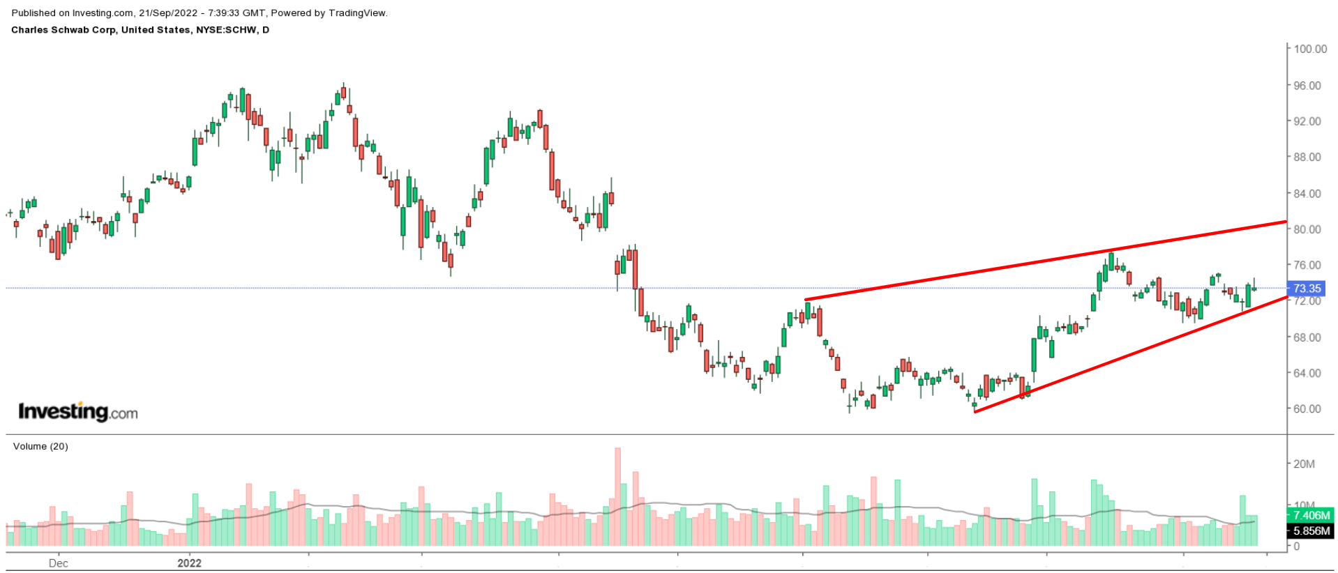 SCHW Daily