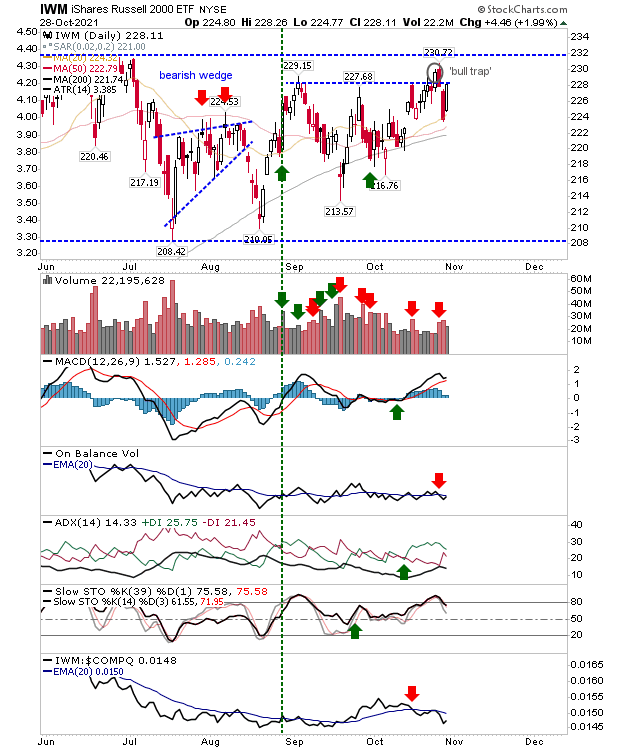 IWM Daily Chart