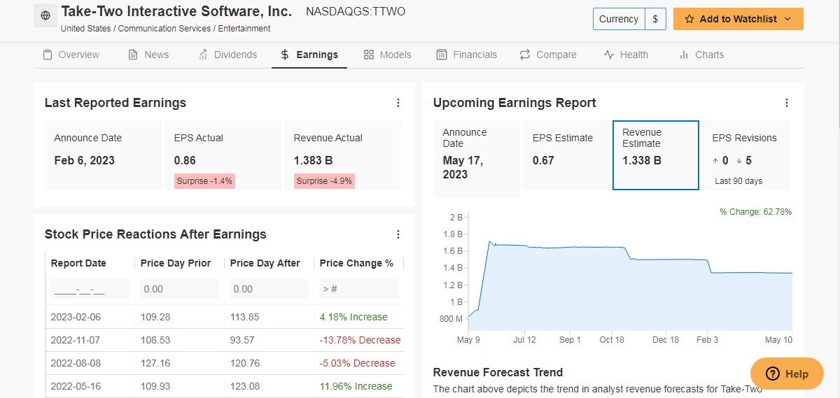 The Ups and Downs of Take-Two Interactive's Stock Price