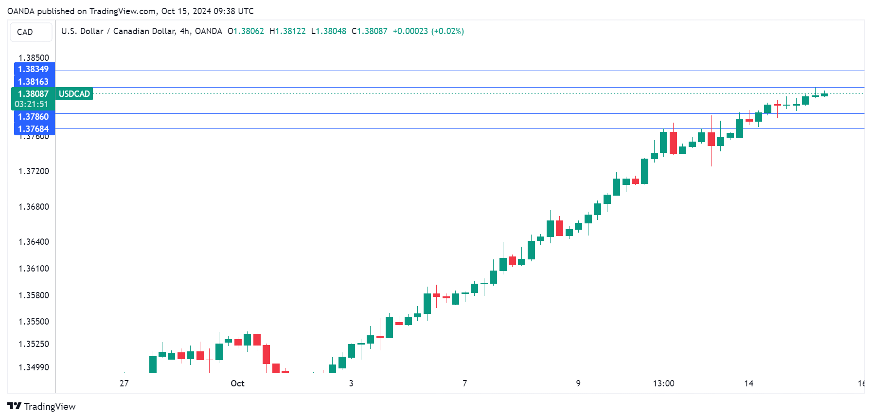 USD/CAD-4-Hour Chart