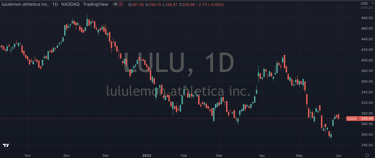 Lululemon Athletica stock price chart.