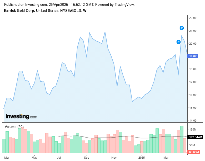 Barrick Gold Corp Historical Price Chart