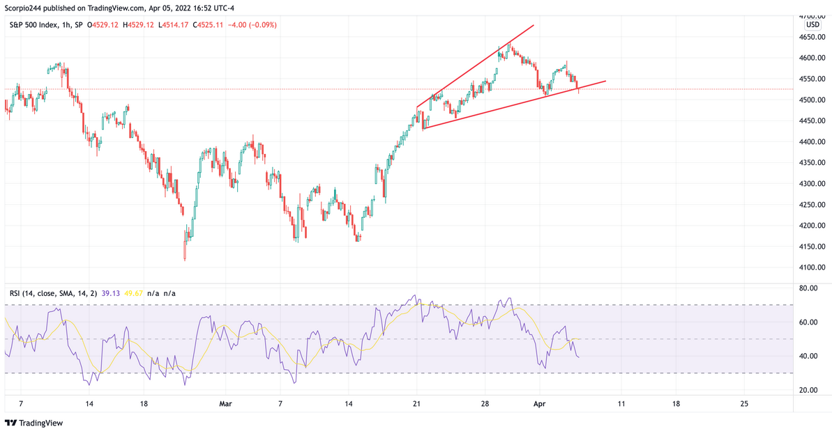S&P 500 Index 1-Hr Chart