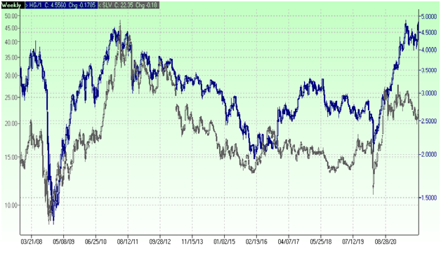 Copper vs Silver Weekly Chart