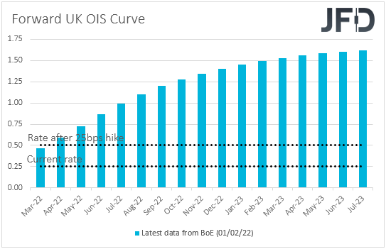 UK Overnight Index Swaps market expectations on UK interest rates.